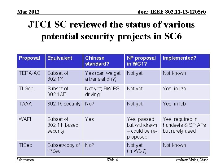 Mar 2012 doc. : IEEE 802. 11 -13/1205 r 0 JTC 1 SC reviewed