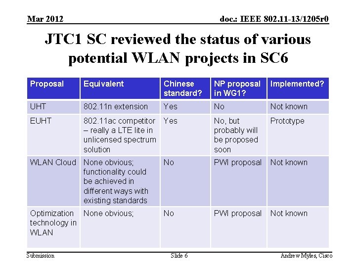 Mar 2012 doc. : IEEE 802. 11 -13/1205 r 0 JTC 1 SC reviewed