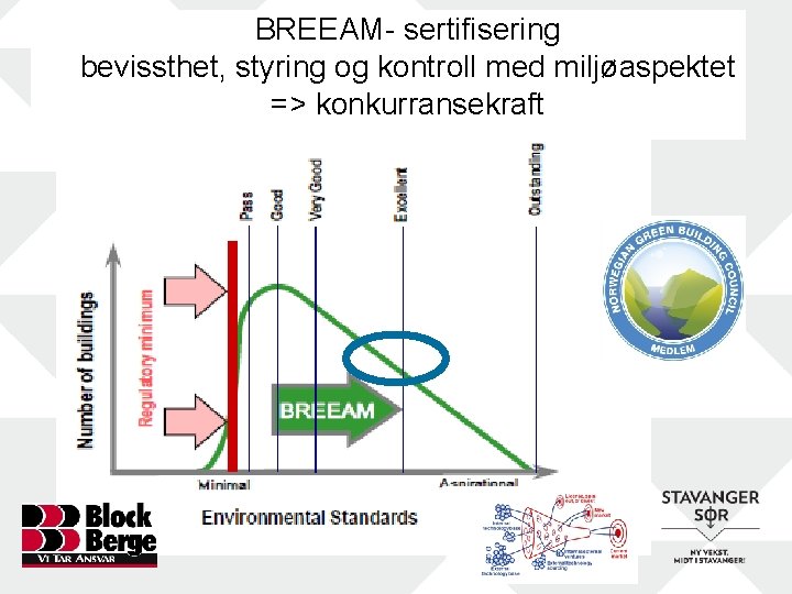 BREEAM- sertifisering bevissthet, styring og kontroll med miljøaspektet => konkurransekraft 