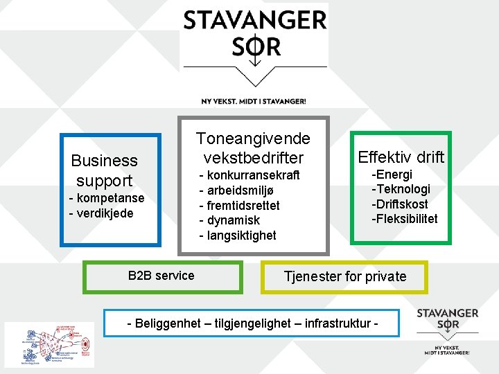 Business support - kompetanse - verdikjede B 2 B service Toneangivende vekstbedrifter - konkurransekraft