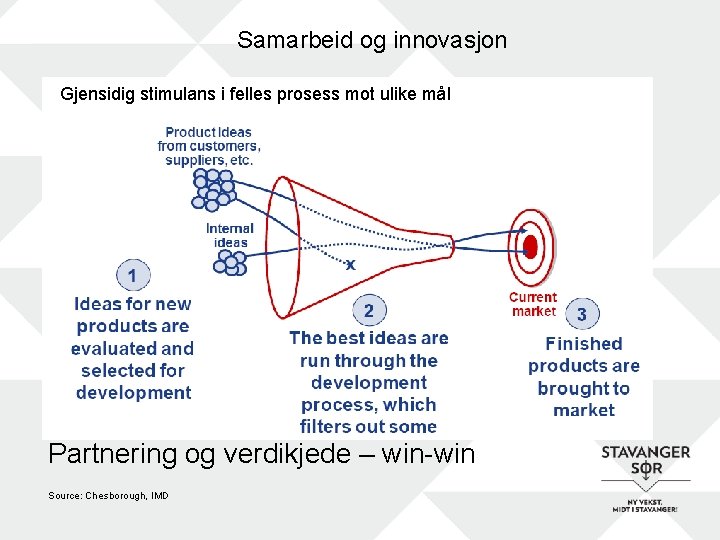 Samarbeid og innovasjon Fra ide til virkelighet seleksjon og raffinering Gjensidig stimulans i–felles prosess