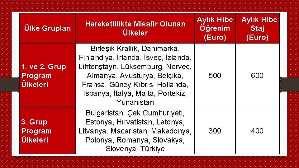 Ülke Grupları 1. ve 2. Grup Program Ülkeleri 3. Grup Program Ülkeleri Hareketlilikte Misafir