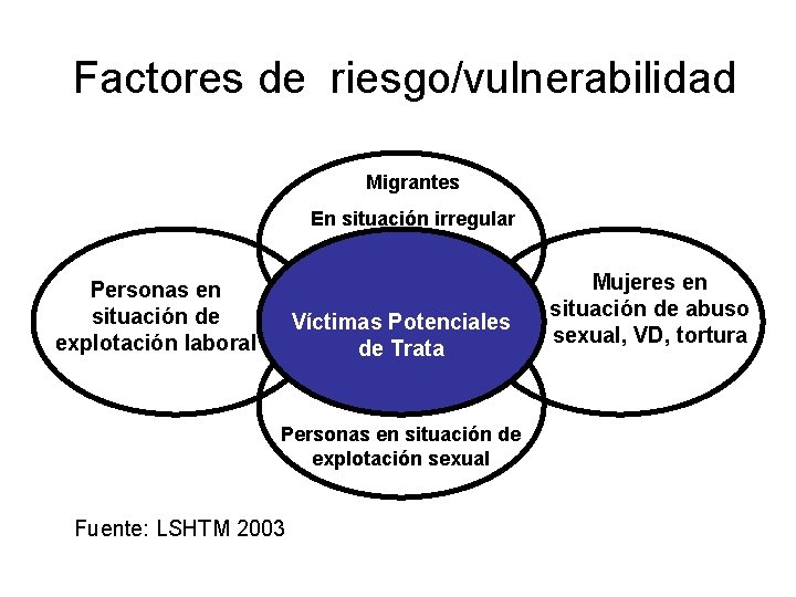 Factores de riesgo/vulnerabilidad Migrantes En situación irregular Personas en situación de explotación laboral Víctimas