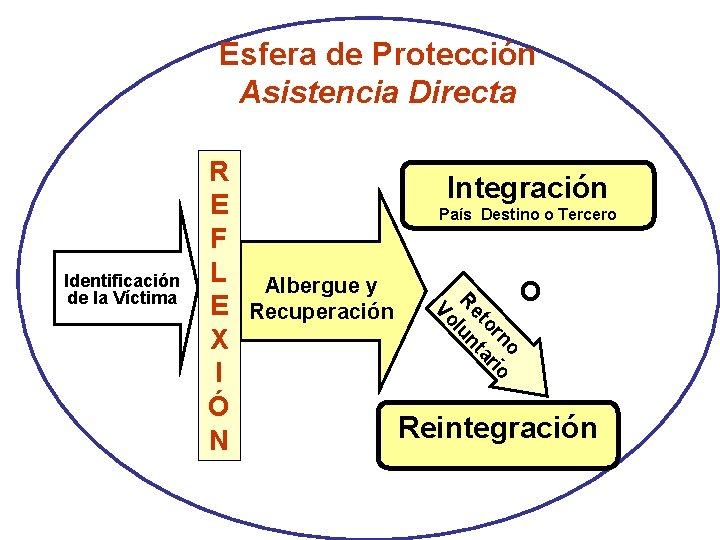 Esfera de Protección Asistencia Directa Integración País Destino o Tercero Albergue y Recuperación O