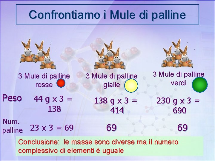 Confrontiamo i Mule di palline 3 Mule di palline rosse Peso Num. palline 44