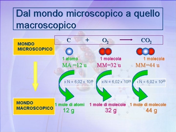 Dal mondo microscopico a quello macroscopico C MONDO MICROSCOPICO + O 2 1 atomo