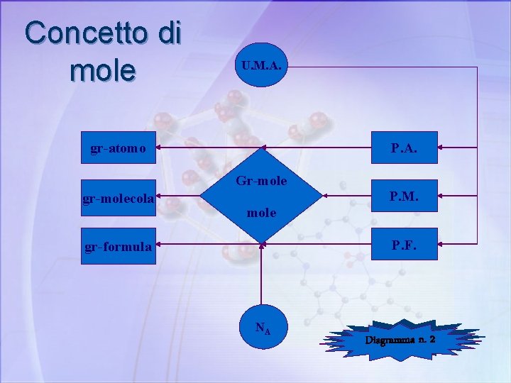 Concetto di mole U. M. A. gr-atomo P. A. Gr-mole gr-molecola P. M. mole