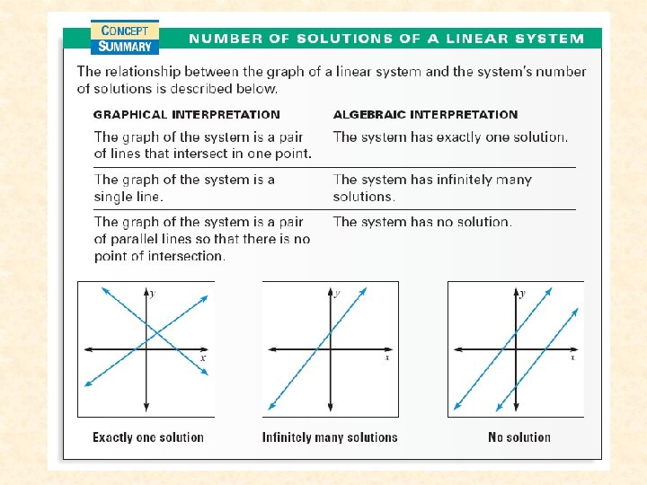 Linear Systems. Examples Systems of Linear Equations Using a Graph to