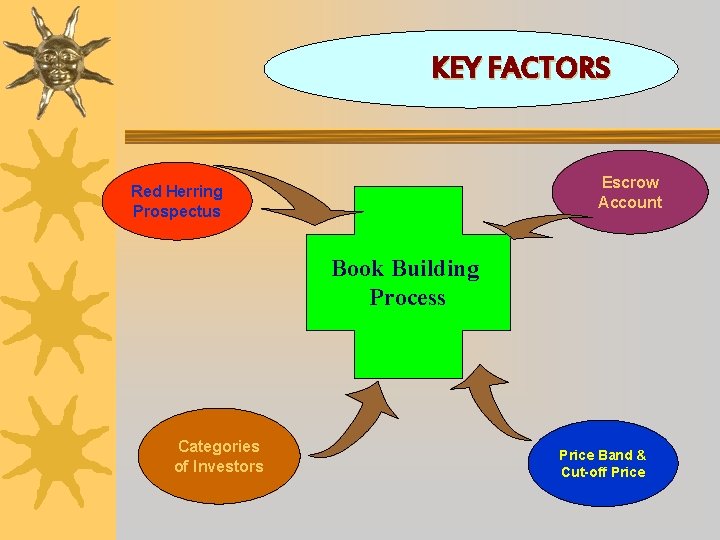 KEY FACTORS Escrow Account Red Herring Prospectus Book Building Process Categories of Investors Price