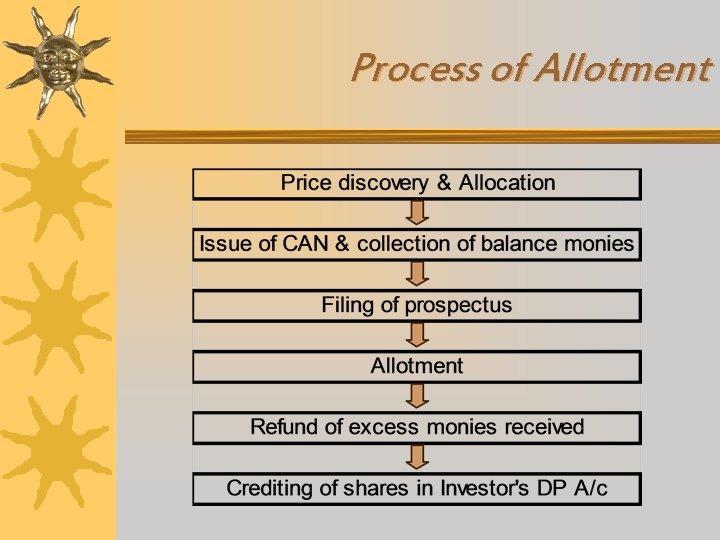 Process of Allotment 