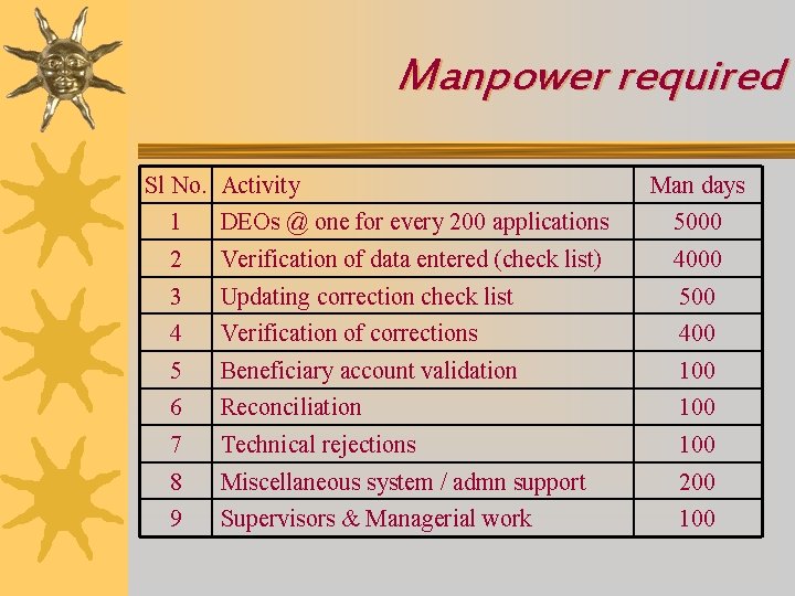 Manpower required Sl No. Activity Man days 1 DEOs @ one for every 200