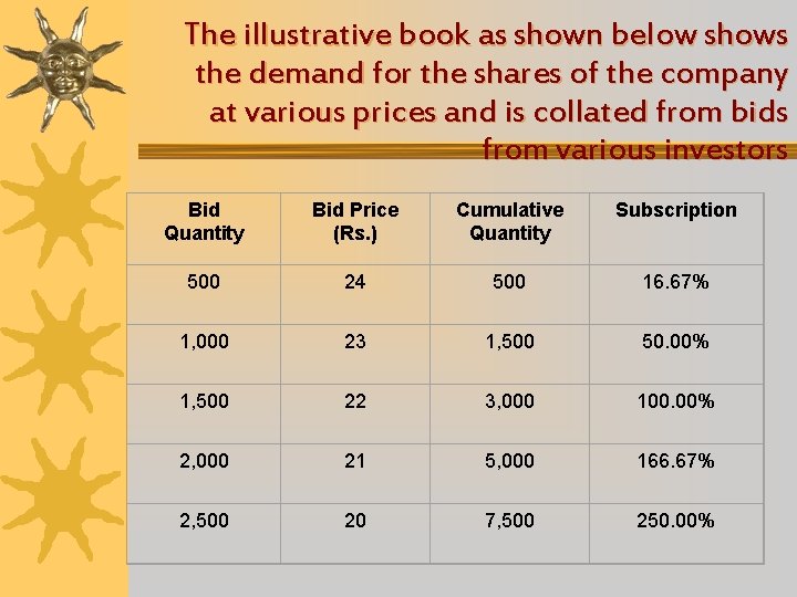 The illustrative book as shown below shows the demand for the shares of the