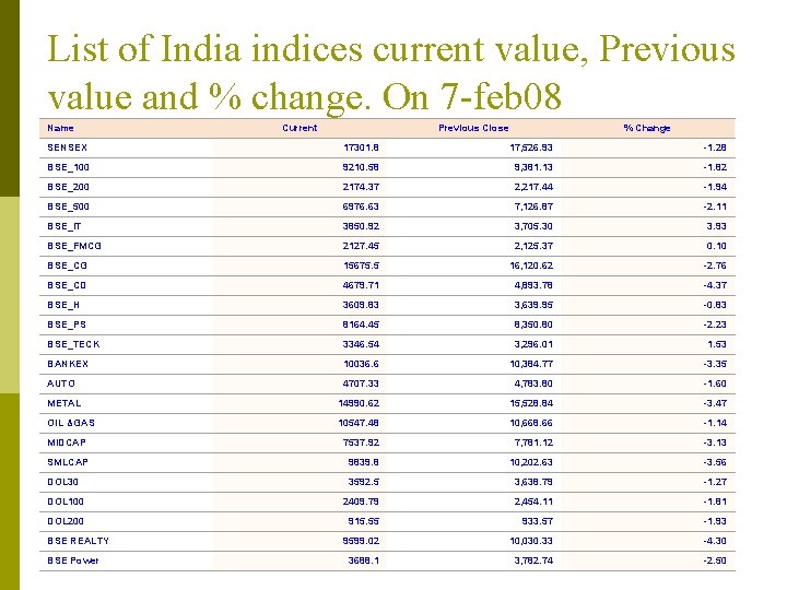 List of India indices current value, Previous value and % change. On 7 -feb