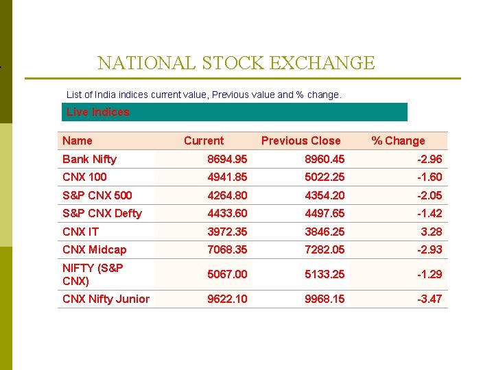 NATIONAL STOCK EXCHANGE List of India indices current value, Previous value and % change.