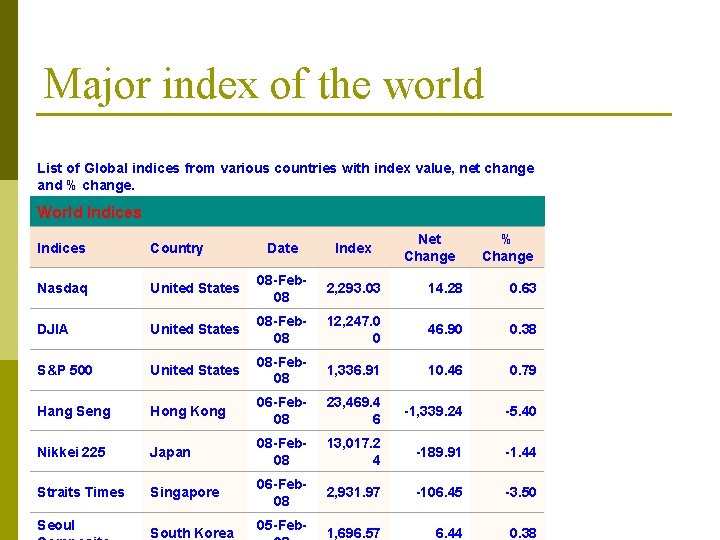 Major index of the world List of Global indices from various countries with index