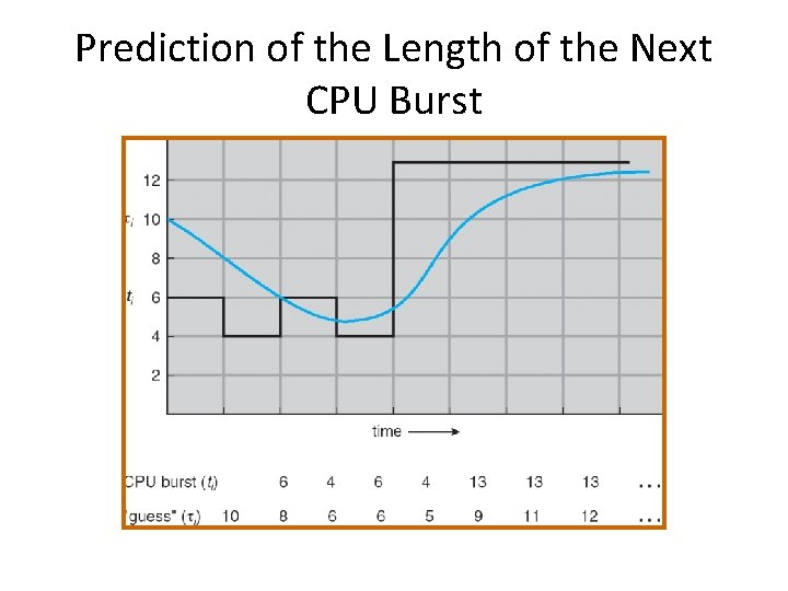 Prediction of the Length of the Next CPU Burst 