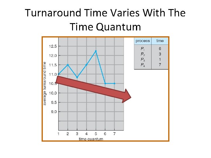 Turnaround Time Varies With The Time Quantum 