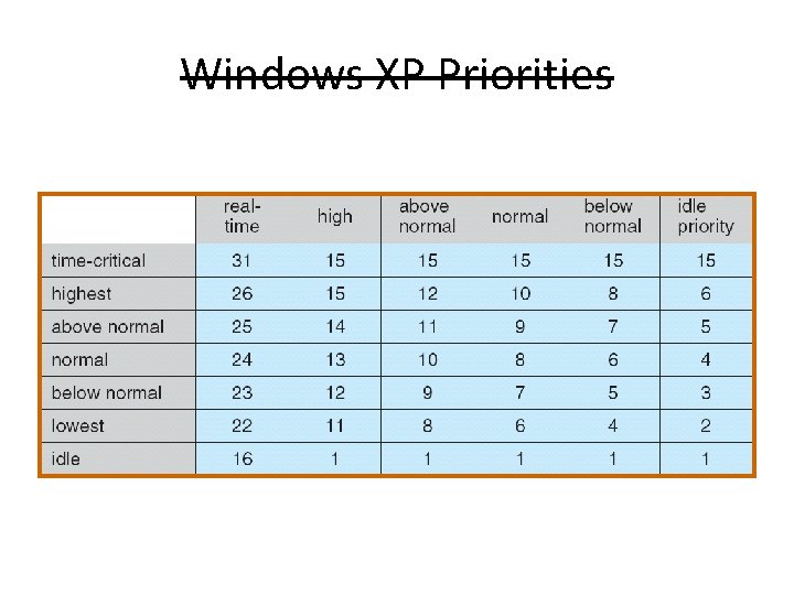 Windows XP Priorities 