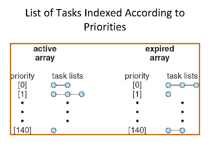 List of Tasks Indexed According to Priorities 