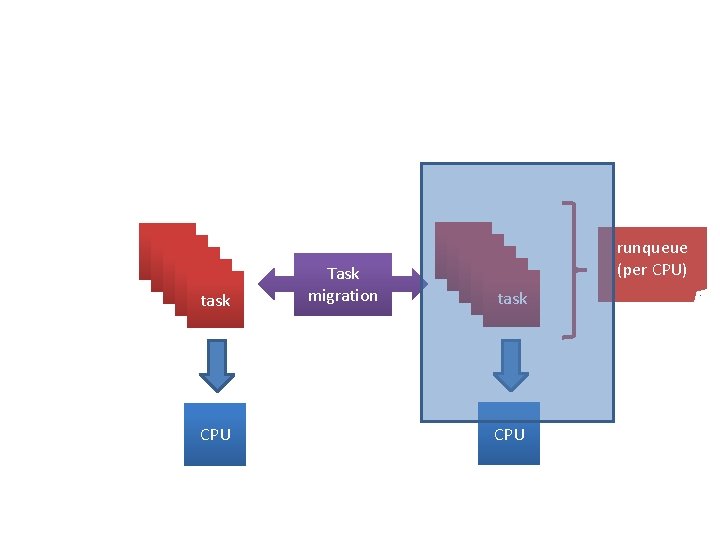 task task CPU Task migration task task CPU runqueue (per CPU) 