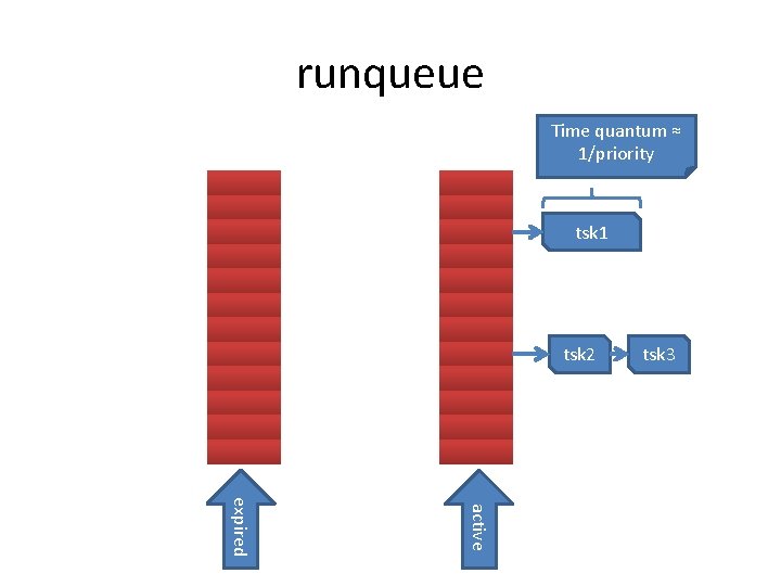 runqueue Time quantum ≈ 1/priority tsk 1 tsk 2 tsk 3 active expired 