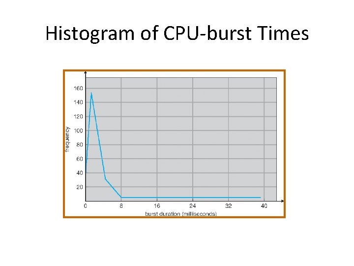 Histogram of CPU-burst Times 