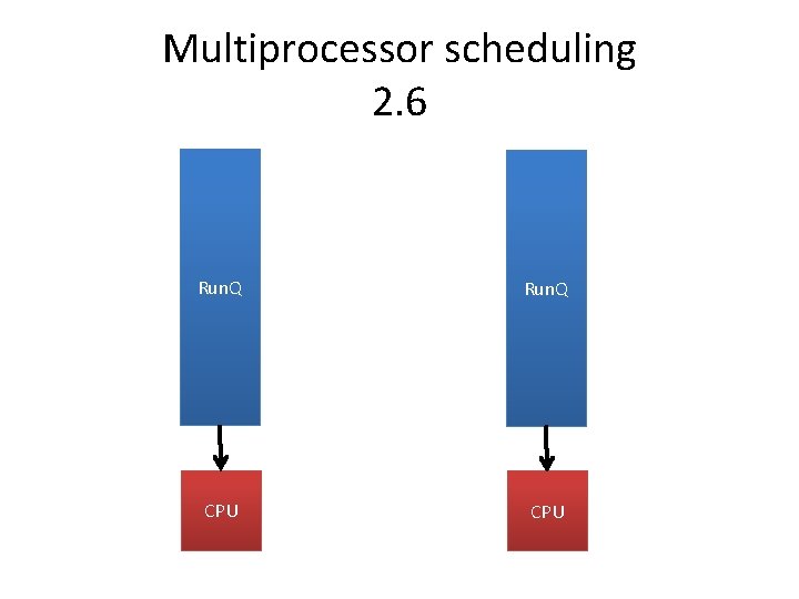 Multiprocessor scheduling 2. 6 Run. Q CPU 