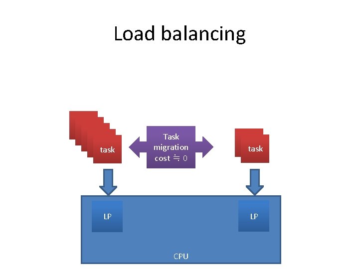 Load balancing task task Task migration cost ≒ 0 task LP LP CPU 