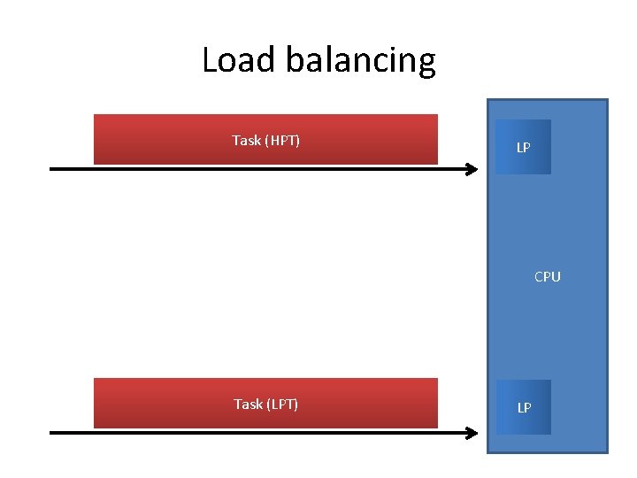 Load balancing Task (HPT) LP CPU Task (LPT) LP 