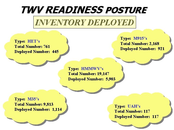 TWV READINESS POSTURE INVENTORY DEPLOYED Type: M 915’s Total Number: 2, 168 Deployed Number: