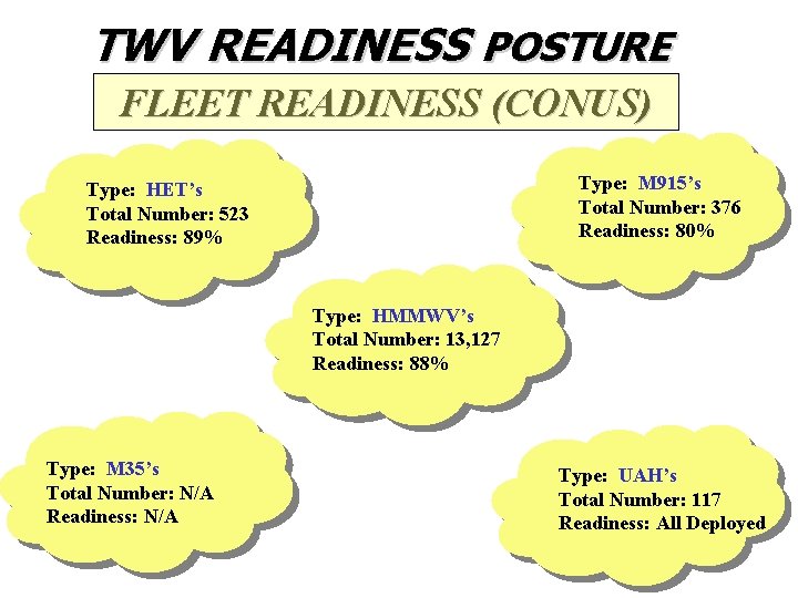 TWV READINESS POSTURE FLEET READINESS (CONUS) Type: M 915’s Total Number: 376 Readiness: 80%