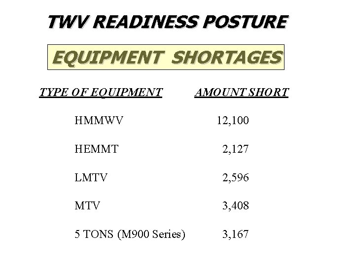 TWV READINESS POSTURE EQUIPMENT SHORTAGES TYPE OF EQUIPMENT AMOUNT SHORT HMMWV 12, 100 HEMMT