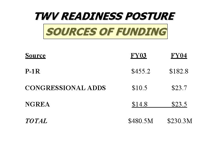 TWV READINESS POSTURE SOURCES OF FUNDING Source FY 03 FY 04 P-1 R $455.