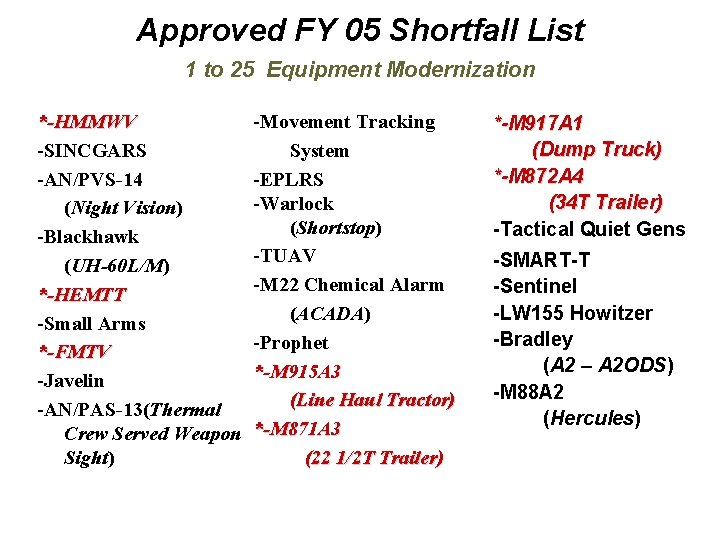 Approved FY 05 Shortfall List 1 to 25 Equipment Modernization *-HMMWV -SINCGARS -AN/PVS-14 (Night