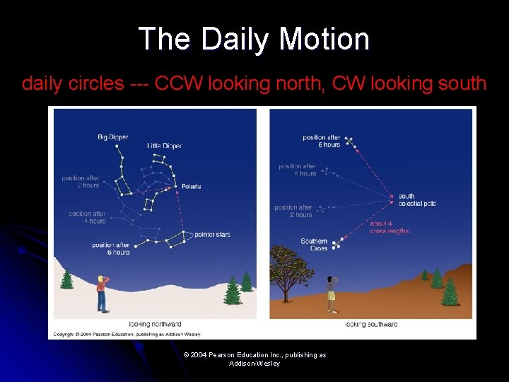 The Daily Motion daily circles --- CCW looking north, CW looking south © 2004