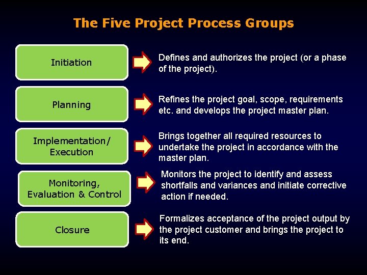 The Five Project Process Groups Initiation Defines and authorizes the project (or a phase