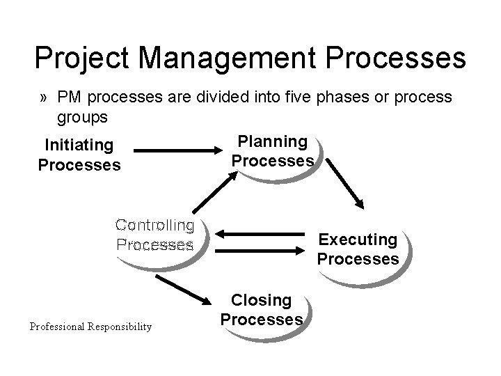 Project Management Processes » PM processes are divided into five phases or process groups