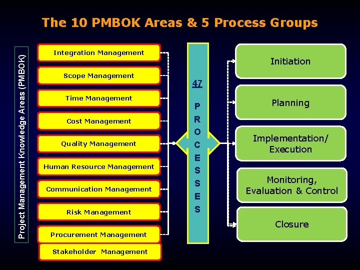 Project Management Knowledge Areas (PMBOK) The 10 PMBOK Areas & 5 Process Groups Integration