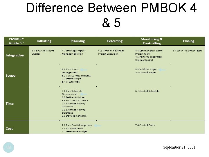 Difference Between PMBOK 4 &5 28 September 21, 2021 