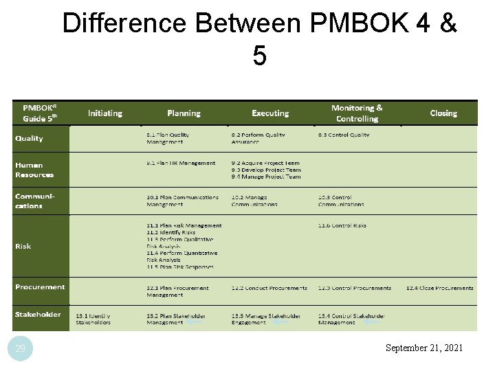 Difference Between PMBOK 4 & 5 29 September 21, 2021 