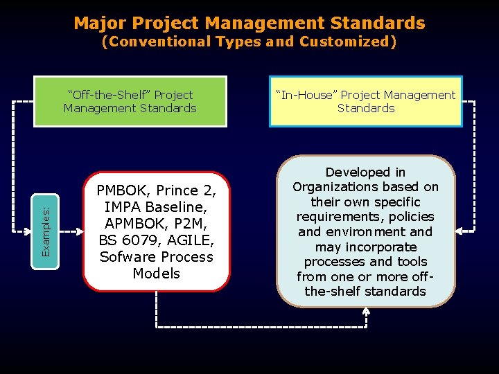 Major Project Management Standards (Conventional Types and Customized) Examples: “Off-the-Shelf” Project Management Standards PMBOK,
