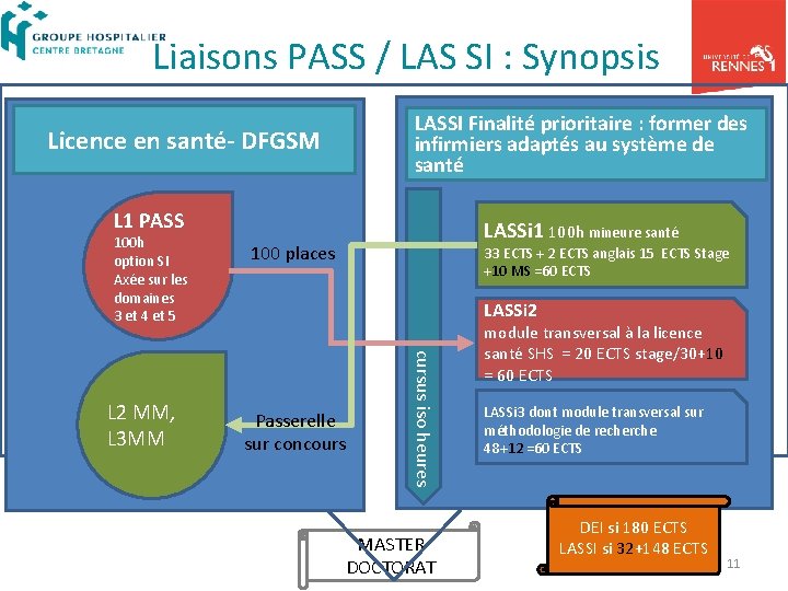 Liaisons PASS / LAS SI : Synopsis LASSI Finalité prioritaire : former des infirmiers