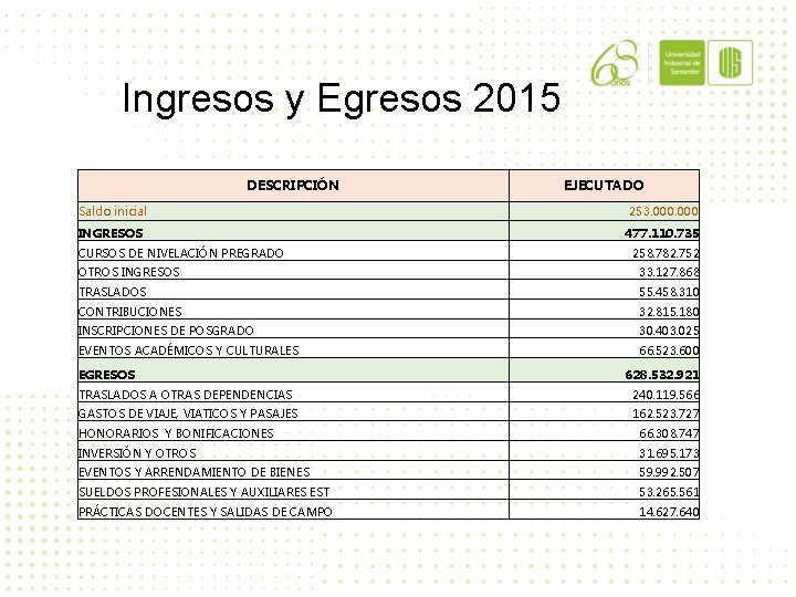 Ingresos y Egresos 2015 DESCRIPCIÓN EJECUTADO Saldo inicial 253. 000 INGRESOS 477. 110. 735