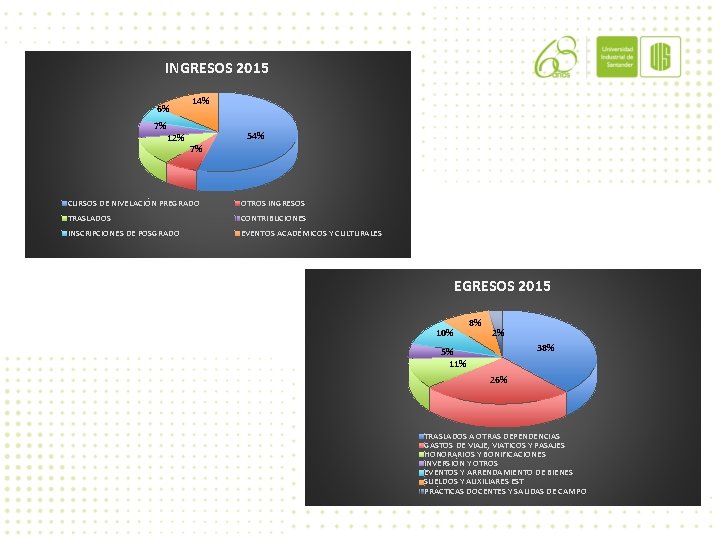 INGRESOS 2015 6% 7% 12% 14% 54% 7% CURSOS DE NIVELACIÓN PREGRADO OTROS INGRESOS