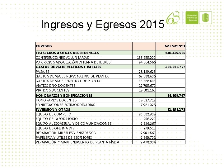 Ingresos y Egresos 2015 EGRESOS 628. 532. 921 TRASLADOS A OTRAS DEPENDENCIAS CONTRIBUCIONES VOLUNTARIAS