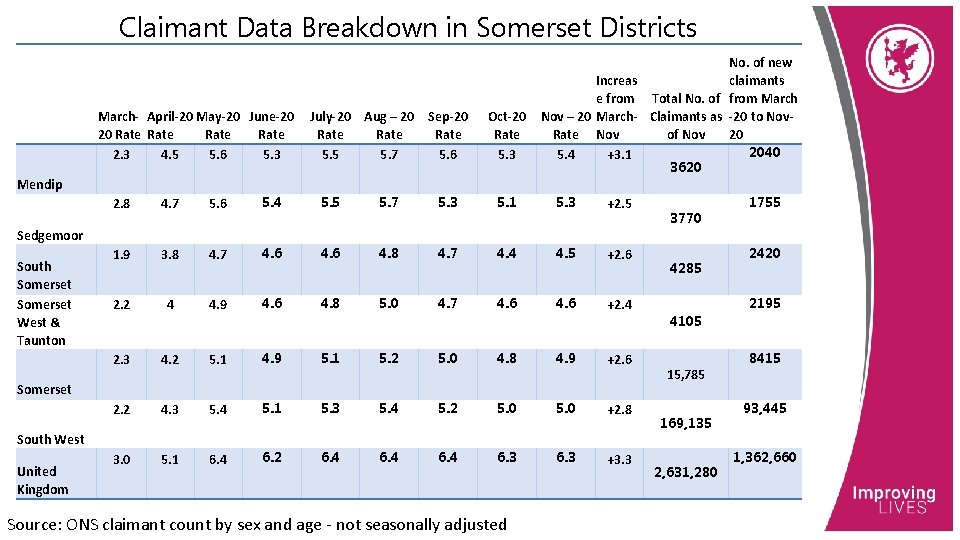 Claimant Data Breakdown in Somerset Districts March- April-20 May-20 June-20 20 Rate 2. 3