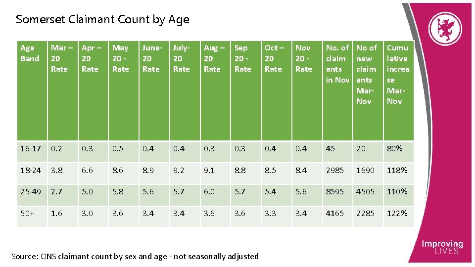 Somerset Claimant Count by Age Band Mar – Apr – 20 20 Rate May