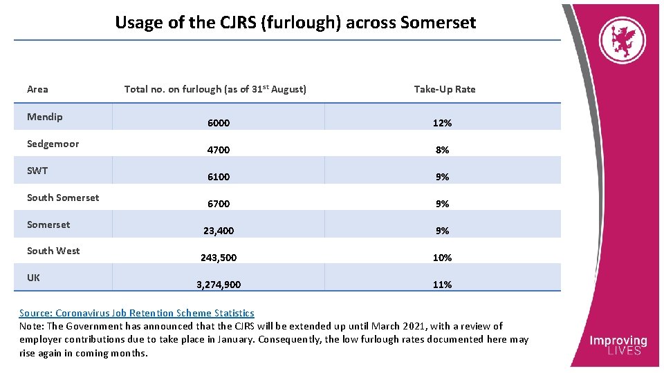 Usage of the CJRS (furlough) across Somerset Area Mendip Sedgemoor SWT South Somerset South