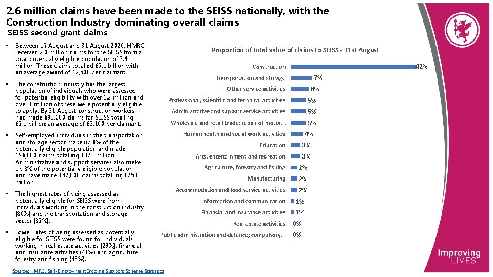 2. 6 million claims have been made to the SEISS nationally, with the Construction
