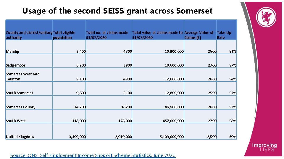 Usage of the second SEISS grant across Somerset County and district/unitary Total eligible authority